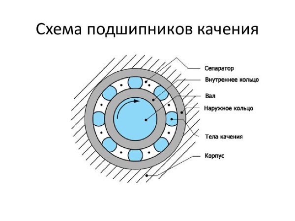 Подшипник качения радиальный роликовый чертёж