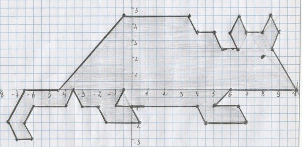 Фигуры на координатной прямой