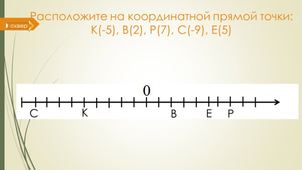Изображение чисел на координатной прямой