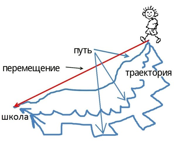 Траектория и перемещение