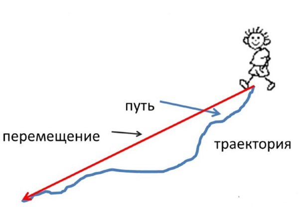 Путь Траектория перемещение рисунок