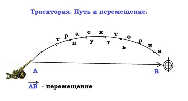 Траектория перемещения физика