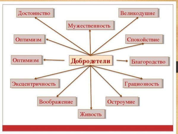 Добродетель презентация