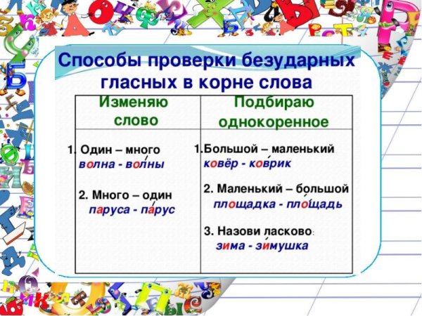 Орфограмма безударные гласные 2 класс