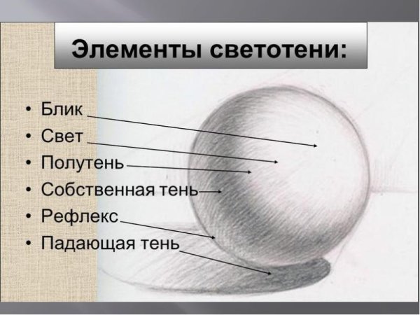 Свет тень полутень рефлекс блик шар