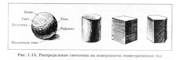 Зарисовки распределения светотени на предмете