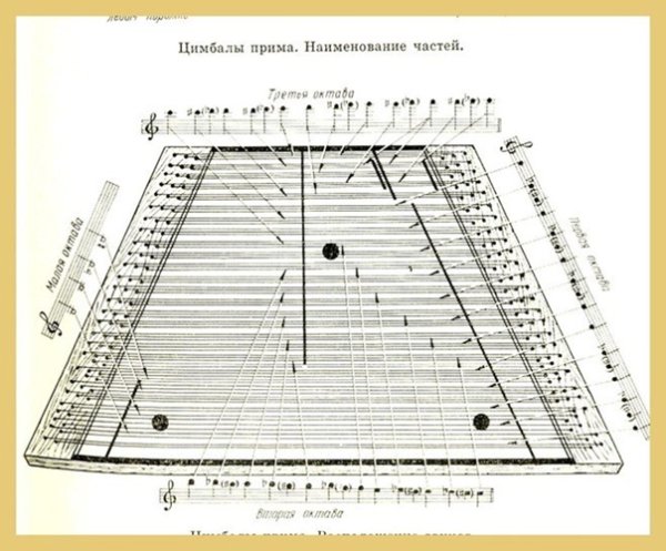 Ноты для гуслей цимбалы