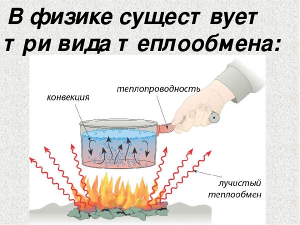 Теплопередача физика