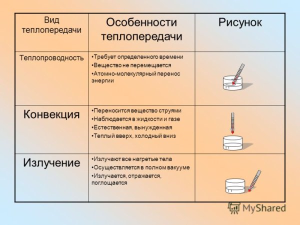 Механизмы теплоотдачи вид особенности