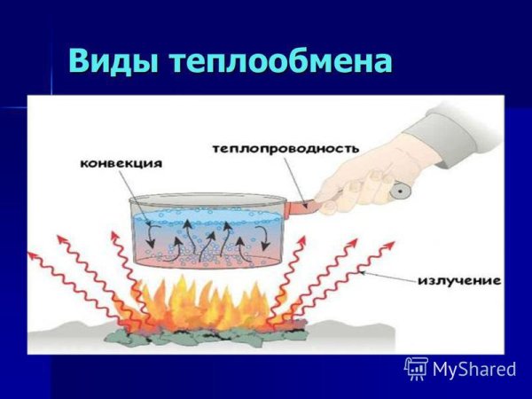 Теплопередача теплопроводность конвекция