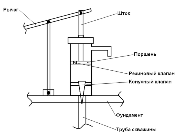 Ручной водяной насос механический поршневой схема