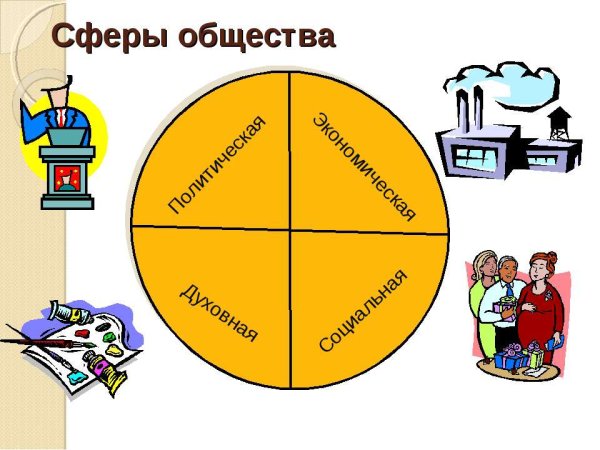 Сферы жизни общества
