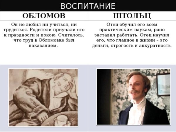 Воспитание Штольца и Обломова в романе Обломов