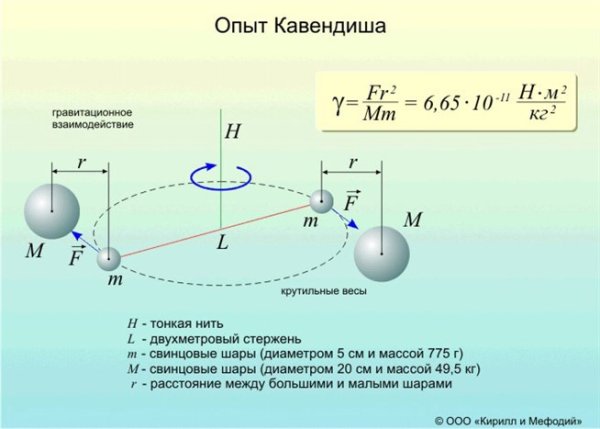 Опыт Кавендиша крутильные весы
