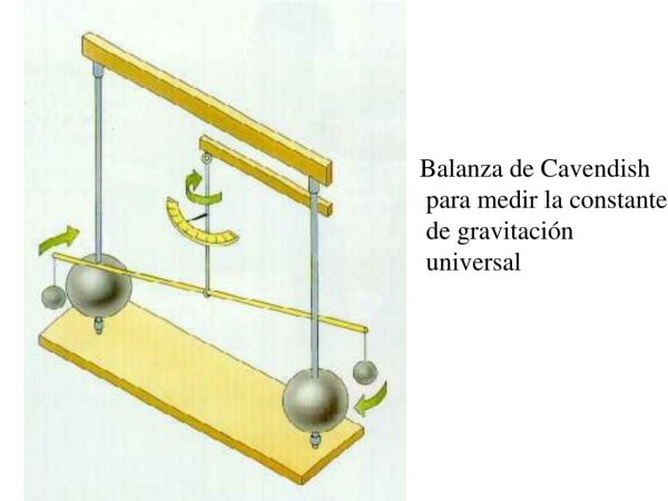 Опыт Кавендиша с крутильными весами