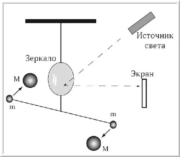 Интересные факты о физике