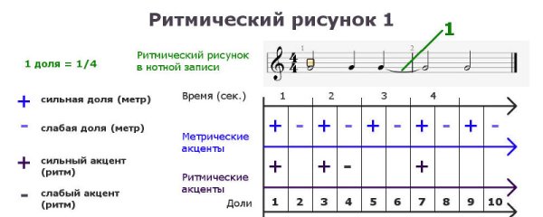 Ритмический рисунок в Музыке