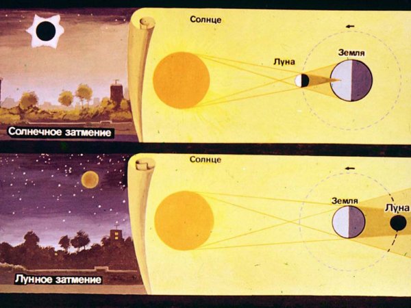 Схема затмений Луны и солнца