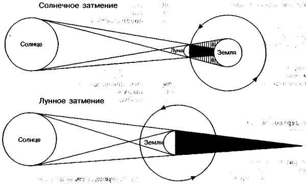 Схема солнечного и лунного затмения астрономия