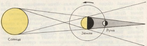 Схема образования солнечного затмения