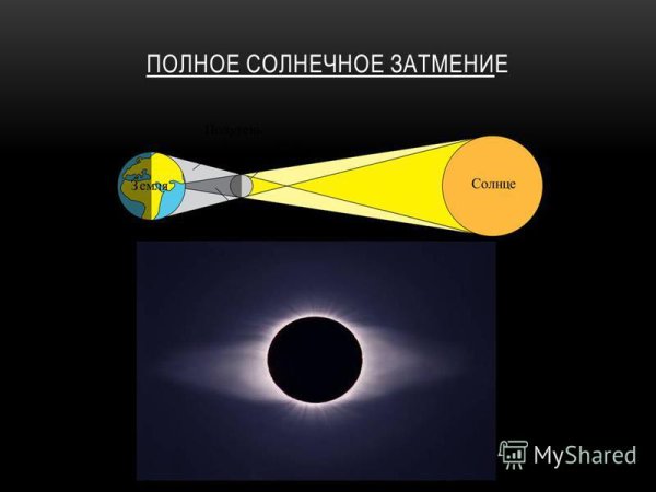 Кольцевидное солнечное затмение (схема)