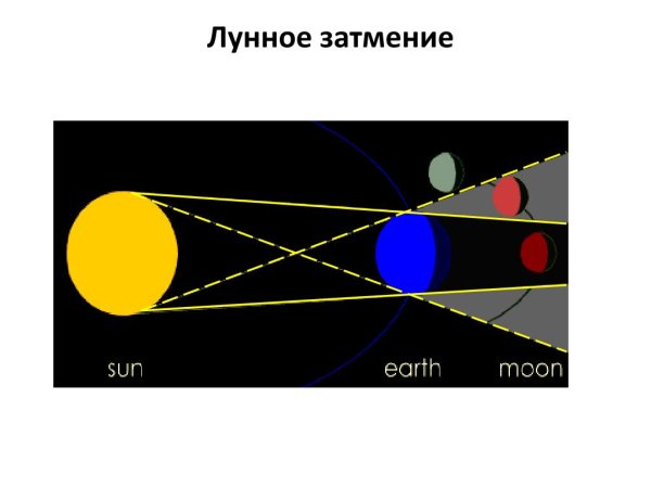Затмение схема