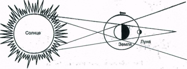 Схема возникновения солнечных и лунных затмений