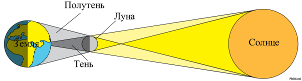 Полное солнечное затмение схема