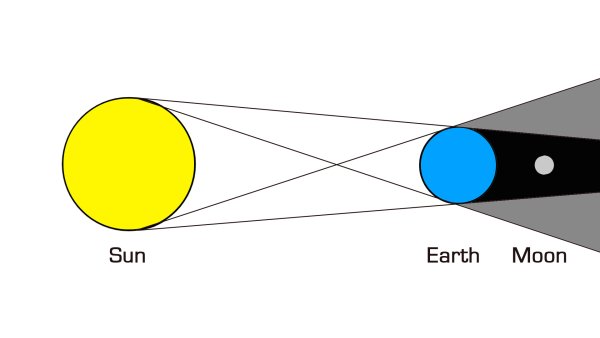 Схема солнечного и лунного затмения
