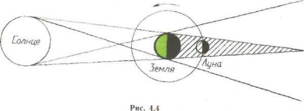 Солнечное затмение схема физика