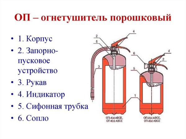 Схема огнетушителя порошкового ОП-5 З
