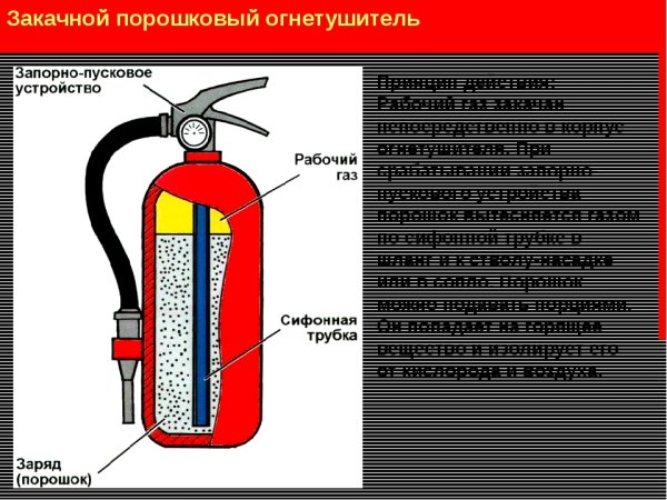 Устройство порошкового огнетушителя ОП-5