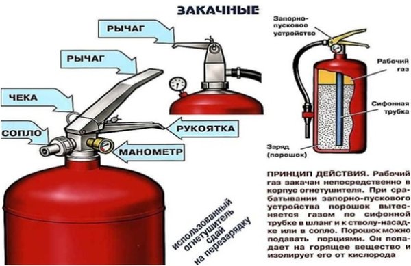 Огнетушитель порошковый ОП-4 схема