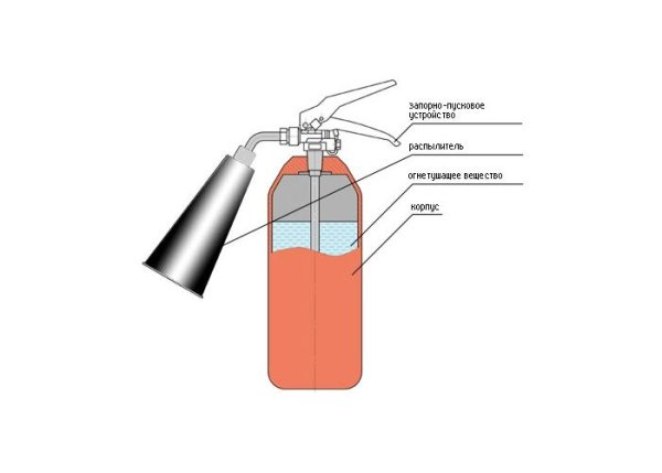 Самосрабатывающего аэрозольный огнетушитель