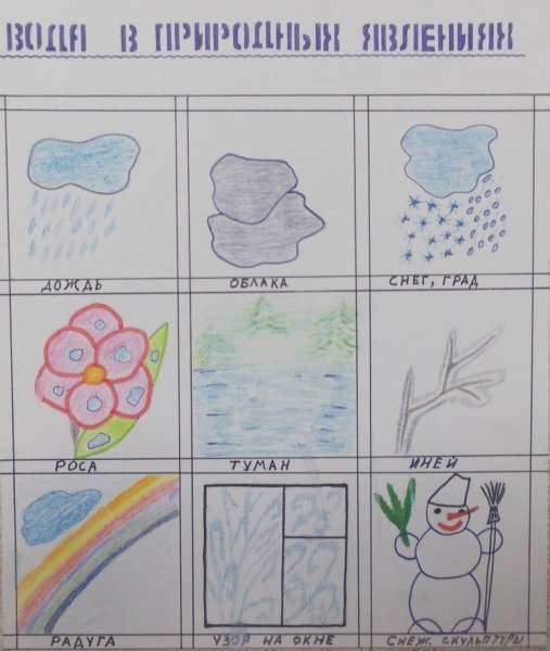 Мнемотаблица вода в природе