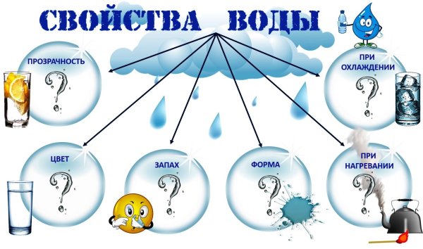 Схема свойства воды