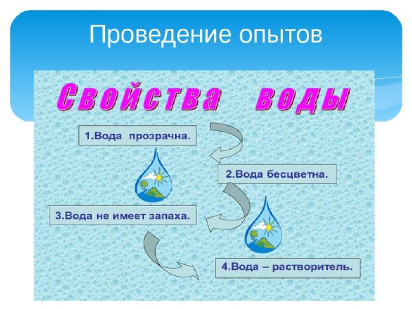 Схема свойства воды