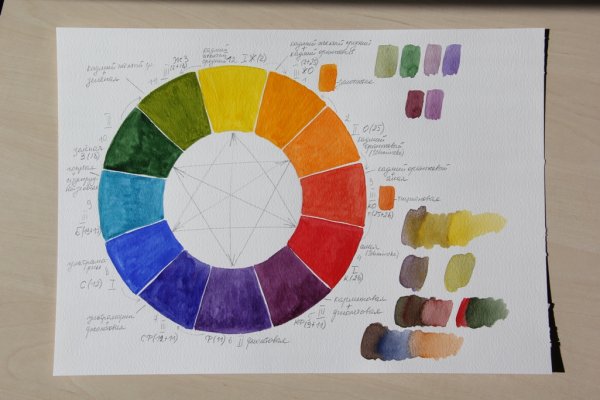 Цветовой круг Иттена акварелью