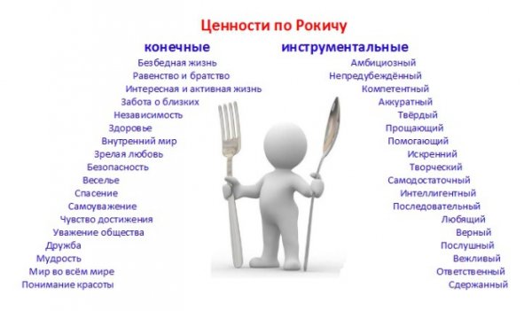 Система ценностей Рокича