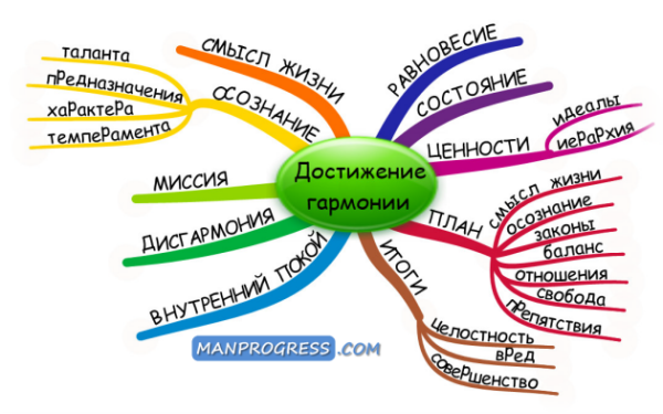 Карта ценностей человека