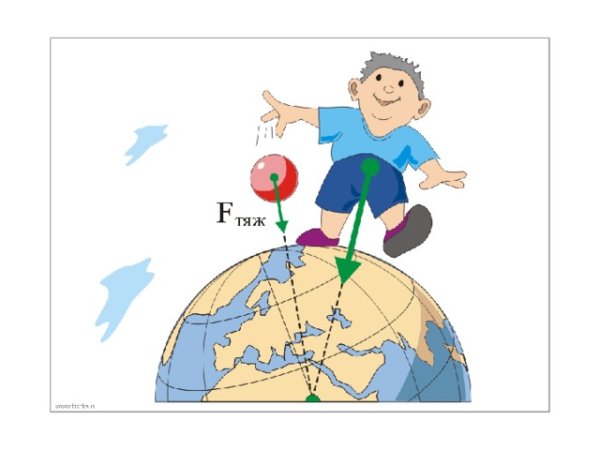 Сила тяжести физика