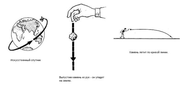 Движение камня под действием притяжения земли