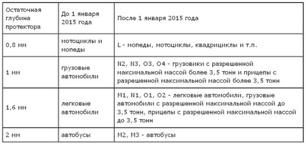 Глубина протектора шин ПДД