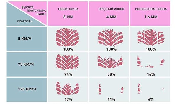 Допустимый износ протектора автошин легкового авто