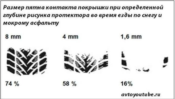 Максимальная величина остаточной глубины рисунка протектора шин
