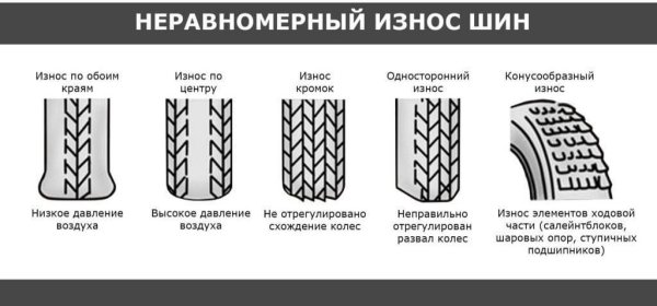 Износ шин сбоку