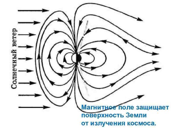 Магнитное поле рисунок