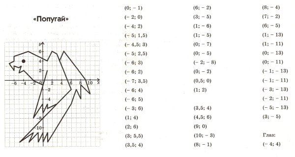Рисунки на координатной плоскости