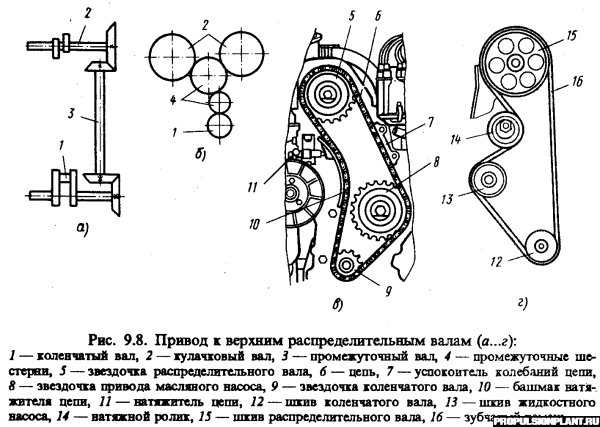 Привод распределительного вала кинематическая схема