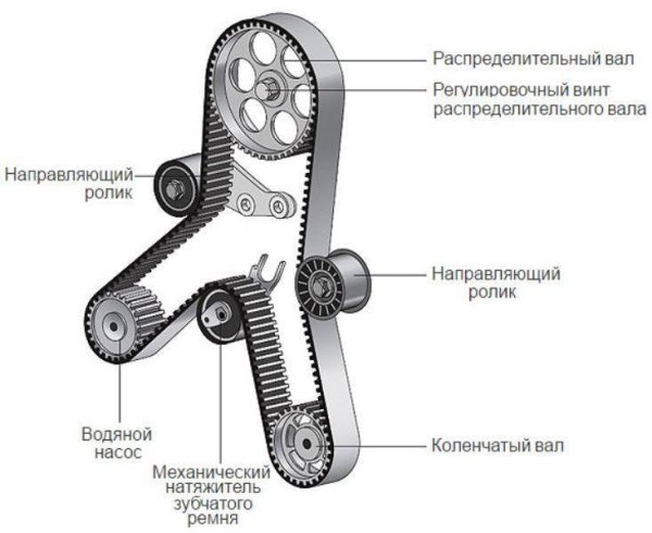 Ременный привод ГРМ схема